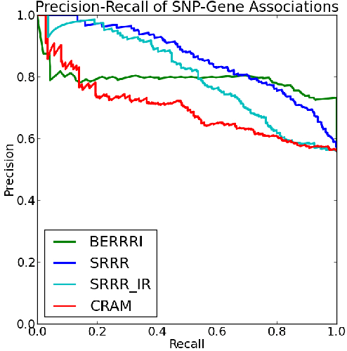Figure 4 for Nonparametric Reduced-Rank Regression for Multi-SNP, Multi-Trait Association Mapping