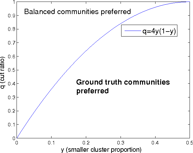 Figure 4 for Clustering and Community Detection with Imbalanced Clusters