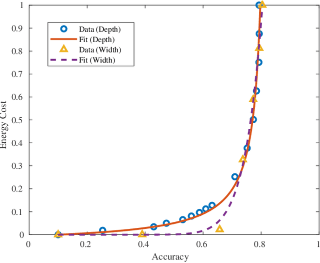 Figure 3 for Exploring Energy-Accuracy Tradeoffs in AI Hardware