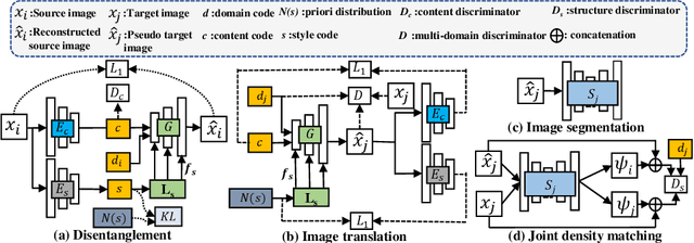 Figure 1 for Unified cross-modality feature disentangler for unsupervised multi-domain MRI abdomen organs segmentation