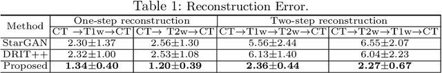 Figure 2 for Unified cross-modality feature disentangler for unsupervised multi-domain MRI abdomen organs segmentation