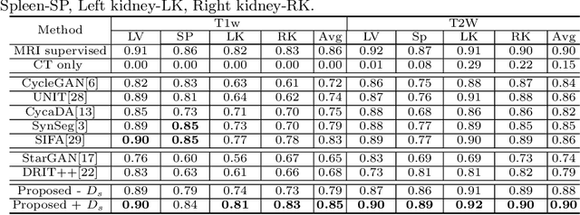 Figure 4 for Unified cross-modality feature disentangler for unsupervised multi-domain MRI abdomen organs segmentation