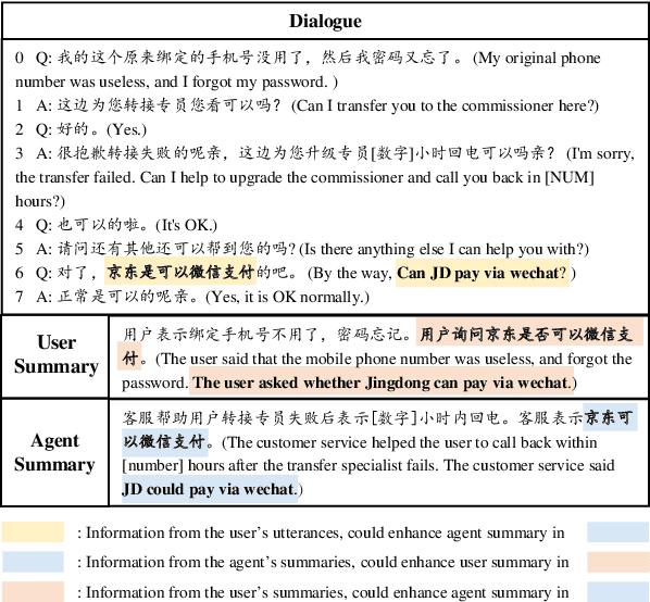 Figure 1 for Other Roles Matter! Enhancing Role-Oriented Dialogue Summarization via Role Interactions