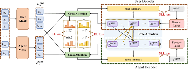 Figure 3 for Other Roles Matter! Enhancing Role-Oriented Dialogue Summarization via Role Interactions