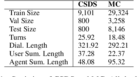 Figure 2 for Other Roles Matter! Enhancing Role-Oriented Dialogue Summarization via Role Interactions