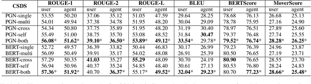 Figure 4 for Other Roles Matter! Enhancing Role-Oriented Dialogue Summarization via Role Interactions