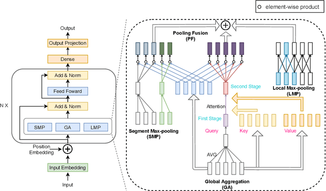 Figure 1 for PoNet: Pooling Network for Efficient Token Mixing in Long Sequences