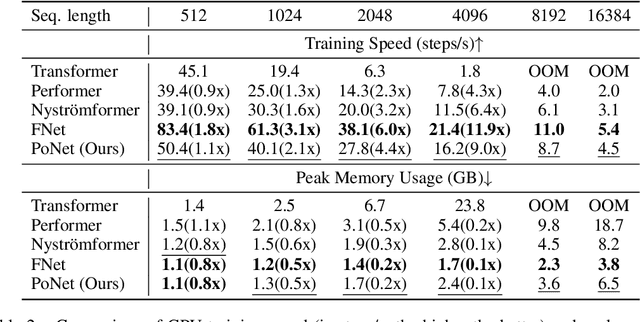 Figure 3 for PoNet: Pooling Network for Efficient Token Mixing in Long Sequences