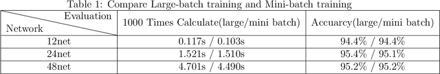 Figure 2 for Improved Face Detection and Alignment using Cascade Deep Convolutional Network