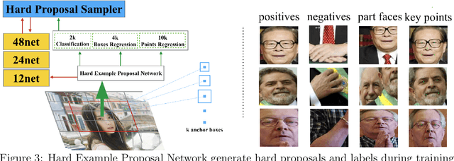 Figure 4 for Improved Face Detection and Alignment using Cascade Deep Convolutional Network