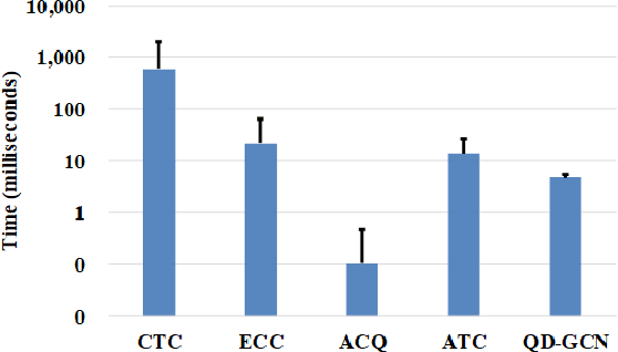 Figure 4 for QD-GCN: Query-Driven Graph Convolutional Networks for Attributed Community Search