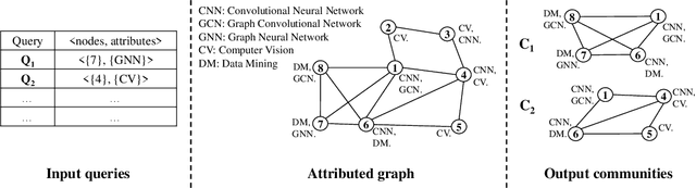 Figure 1 for QD-GCN: Query-Driven Graph Convolutional Networks for Attributed Community Search