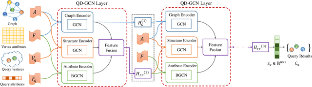 Figure 2 for QD-GCN: Query-Driven Graph Convolutional Networks for Attributed Community Search
