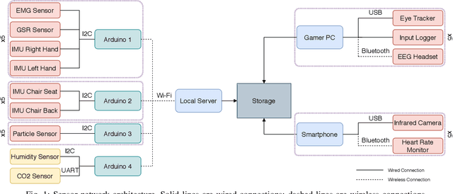 Figure 1 for Collection and Validation of Psycophysiological Data from Professional and Amateur Players: a Multimodal eSports Dataset