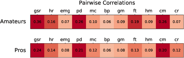 Figure 2 for Collection and Validation of Psycophysiological Data from Professional and Amateur Players: a Multimodal eSports Dataset