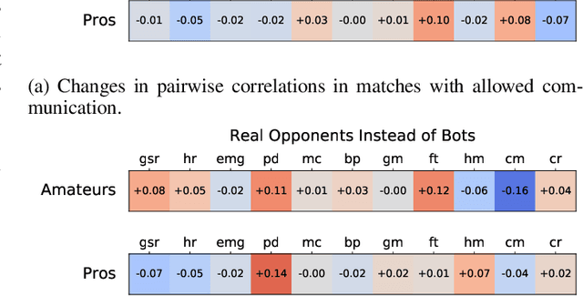 Figure 3 for Collection and Validation of Psycophysiological Data from Professional and Amateur Players: a Multimodal eSports Dataset
