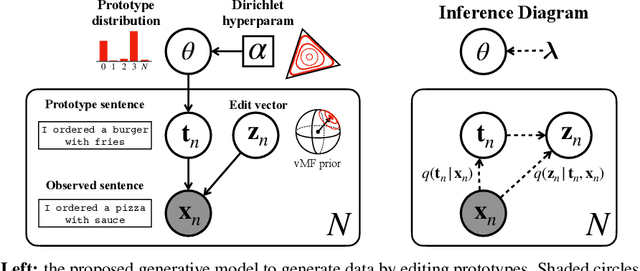 Figure 1 for Learning Sparse Prototypes for Text Generation