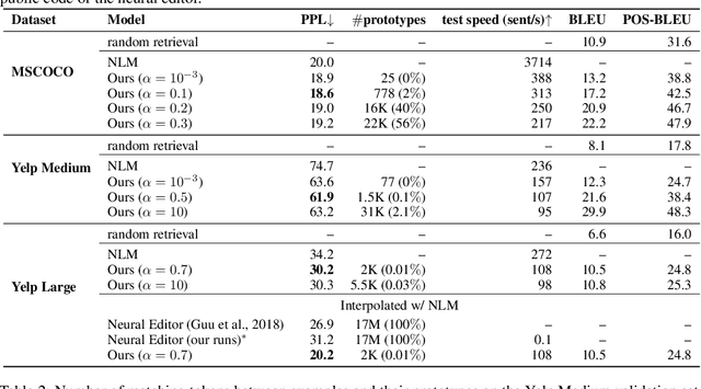 Figure 2 for Learning Sparse Prototypes for Text Generation