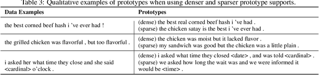 Figure 4 for Learning Sparse Prototypes for Text Generation