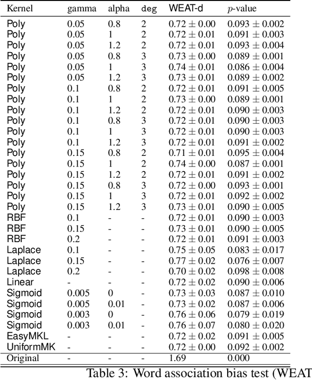 Figure 4 for Adversarial Concept Erasure in Kernel Space