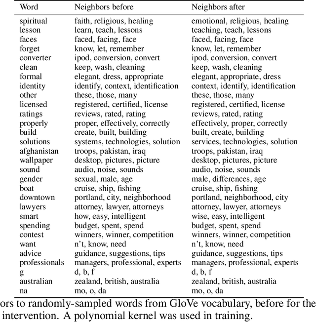 Figure 3 for Adversarial Concept Erasure in Kernel Space