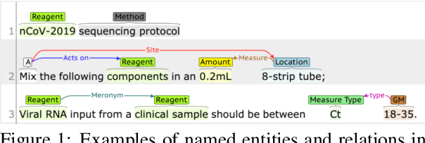 Figure 1 for WNUT-2020 Task 1 Overview: Extracting Entities and Relations from Wet Lab Protocols