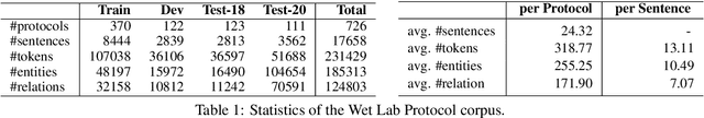 Figure 2 for WNUT-2020 Task 1 Overview: Extracting Entities and Relations from Wet Lab Protocols