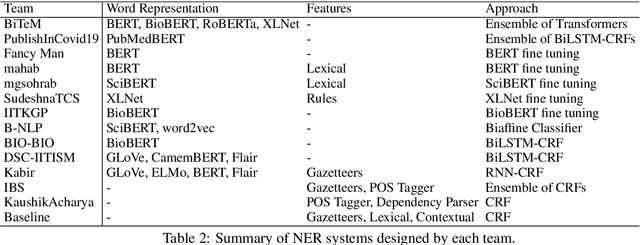 Figure 3 for WNUT-2020 Task 1 Overview: Extracting Entities and Relations from Wet Lab Protocols