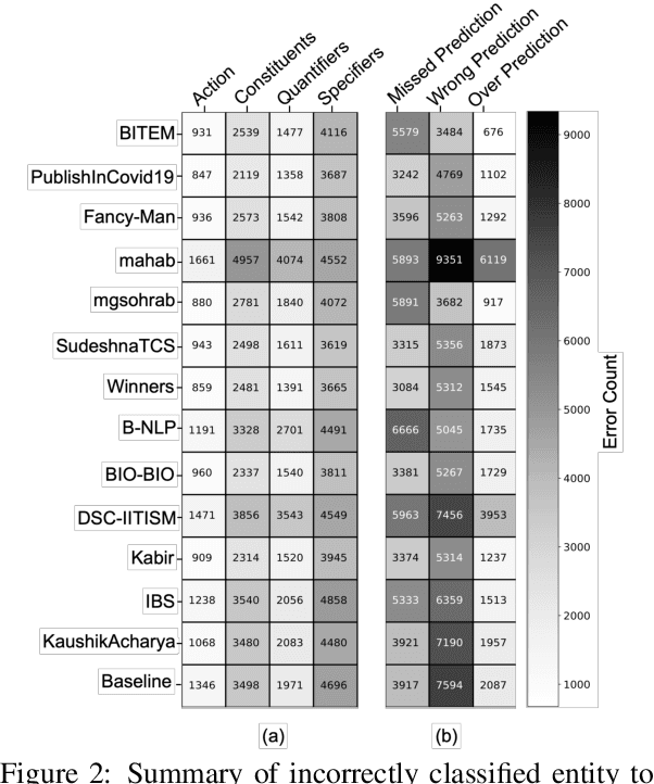 Figure 4 for WNUT-2020 Task 1 Overview: Extracting Entities and Relations from Wet Lab Protocols