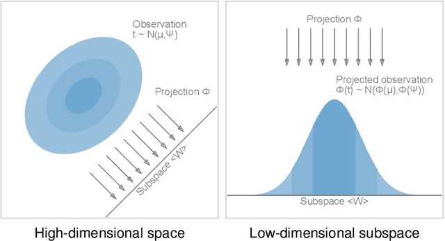 Figure 2 for Uncertainty-Aware Principal Component Analysis