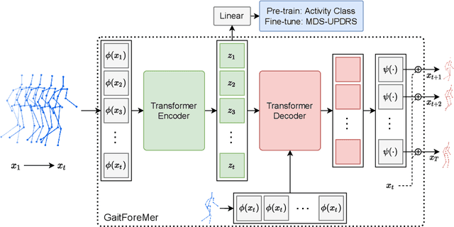 Figure 1 for GaitForeMer: Self-Supervised Pre-Training of Transformers via Human Motion Forecasting for Few-Shot Gait Impairment Severity Estimation