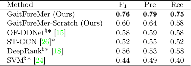 Figure 2 for GaitForeMer: Self-Supervised Pre-Training of Transformers via Human Motion Forecasting for Few-Shot Gait Impairment Severity Estimation