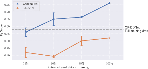 Figure 4 for GaitForeMer: Self-Supervised Pre-Training of Transformers via Human Motion Forecasting for Few-Shot Gait Impairment Severity Estimation