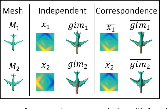 Figure 4 for SurfNet: Generating 3D shape surfaces using deep residual networks