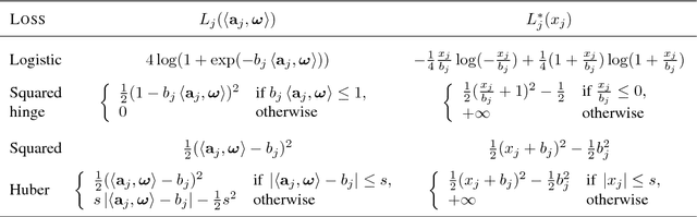 Figure 2 for A Fast, Principled Working Set Algorithm for Exploiting Piecewise Linear Structure in Convex Problems