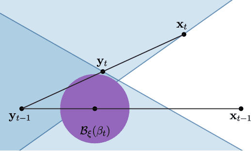 Figure 1 for A Fast, Principled Working Set Algorithm for Exploiting Piecewise Linear Structure in Convex Problems