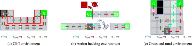 Figure 1 for Admissible Policy Teaching through Reward Design