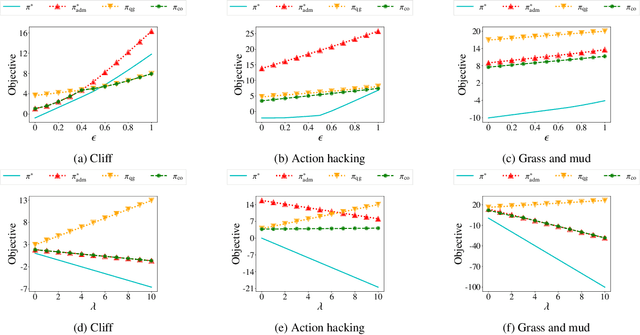 Figure 2 for Admissible Policy Teaching through Reward Design
