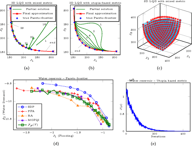 Figure 2 for Multi-objective Reinforcement Learning with Continuous Pareto Frontier Approximation Supplementary Material