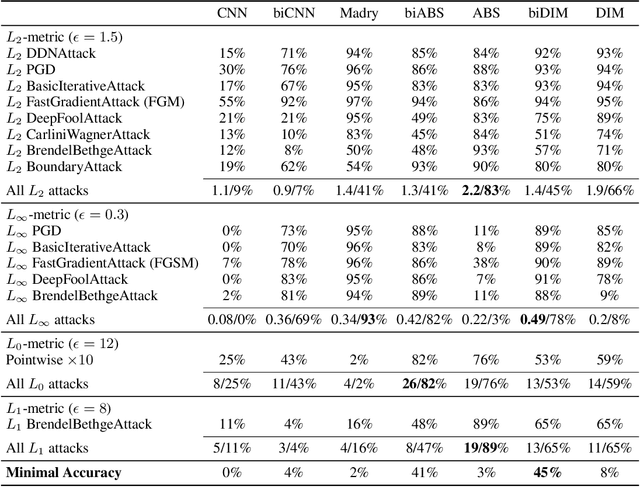 Figure 2 for Denoised Internal Models: a Brain-Inspired Autoencoder against Adversarial Attacks