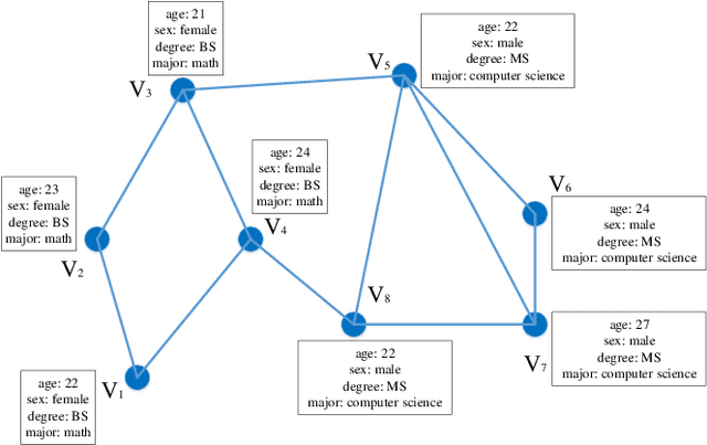 Figure 1 for Graph Neural Network Encoding for Community Detection in Attribute Networks