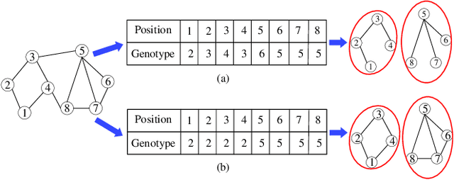 Figure 2 for Graph Neural Network Encoding for Community Detection in Attribute Networks