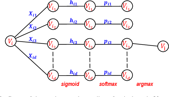 Figure 3 for Graph Neural Network Encoding for Community Detection in Attribute Networks