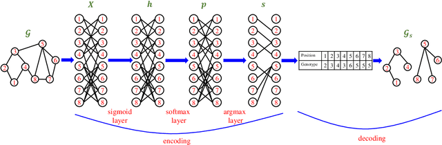 Figure 4 for Graph Neural Network Encoding for Community Detection in Attribute Networks