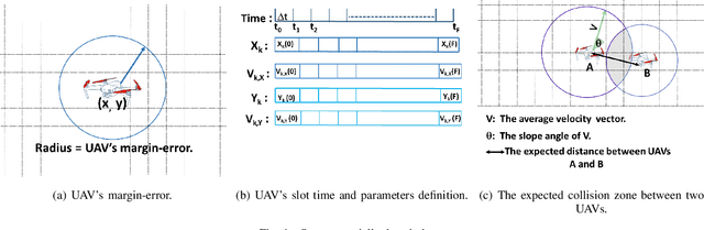 Figure 1 for Energy and Delay aware Physical Collision Avoidance in Unmanned Aerial Vehicles