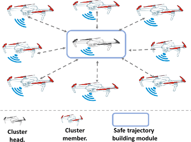 Figure 2 for Energy and Delay aware Physical Collision Avoidance in Unmanned Aerial Vehicles