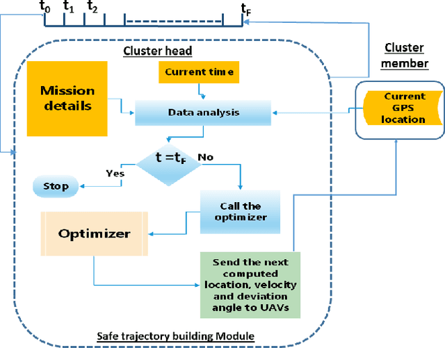 Figure 3 for Energy and Delay aware Physical Collision Avoidance in Unmanned Aerial Vehicles