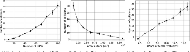 Figure 4 for Energy and Delay aware Physical Collision Avoidance in Unmanned Aerial Vehicles