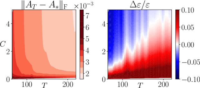 Figure 2 for Online greedy identification of linear dynamical systems