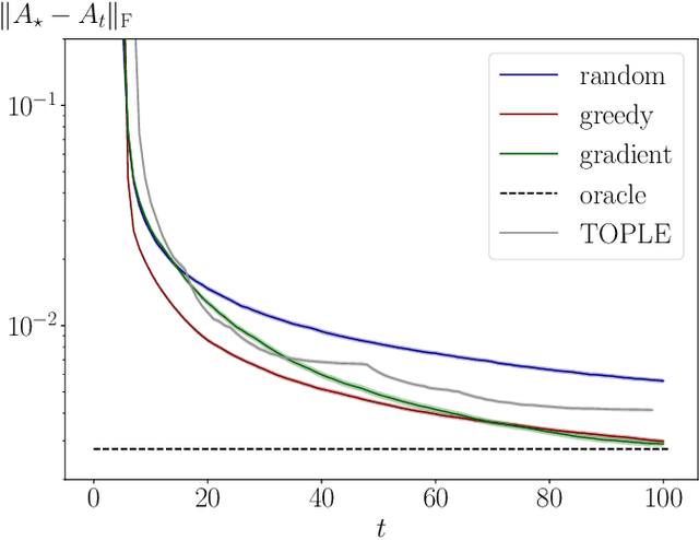 Figure 3 for Online greedy identification of linear dynamical systems